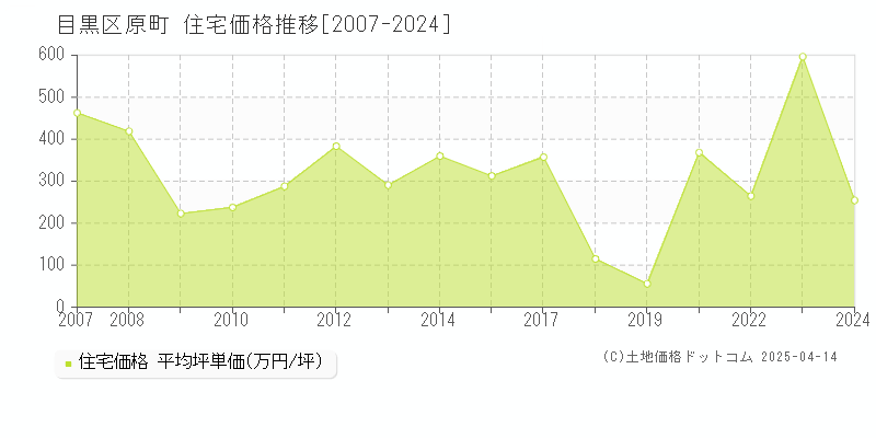 目黒区原町の住宅価格推移グラフ 