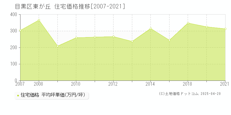 目黒区東が丘の住宅価格推移グラフ 