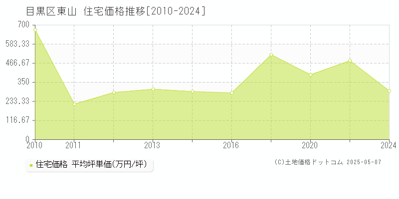 東山(目黒区)の住宅価格推移グラフ(坪単価)[2010-2024年]