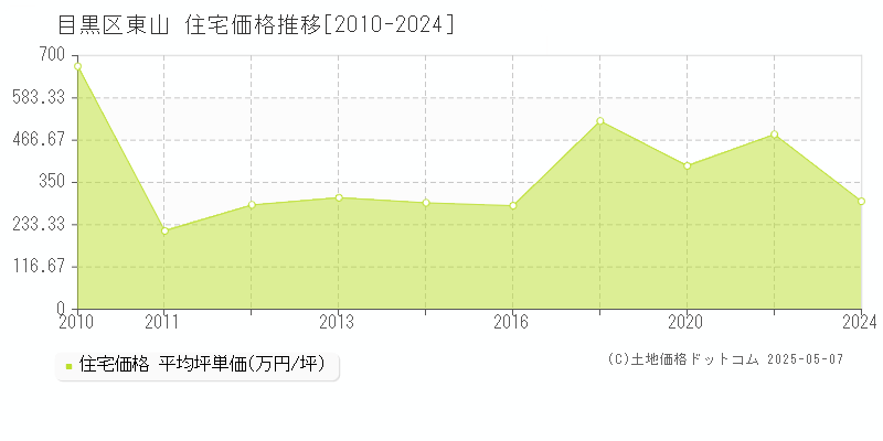 目黒区東山の住宅価格推移グラフ 