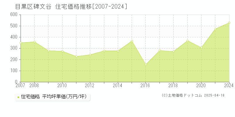 目黒区碑文谷の住宅価格推移グラフ 