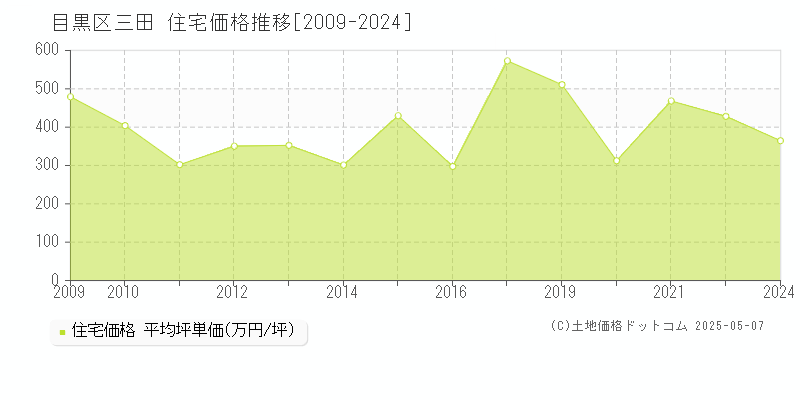 三田(目黒区)の住宅価格推移グラフ(坪単価)[2009-2024年]