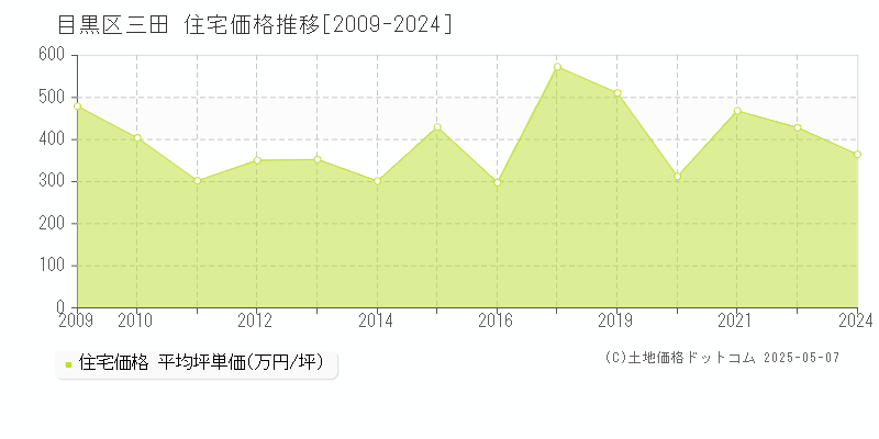 目黒区三田の住宅価格推移グラフ 