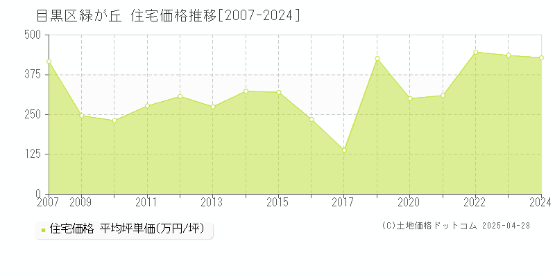 目黒区緑が丘の住宅価格推移グラフ 