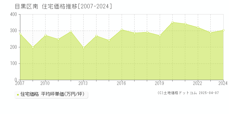 目黒区南の住宅価格推移グラフ 