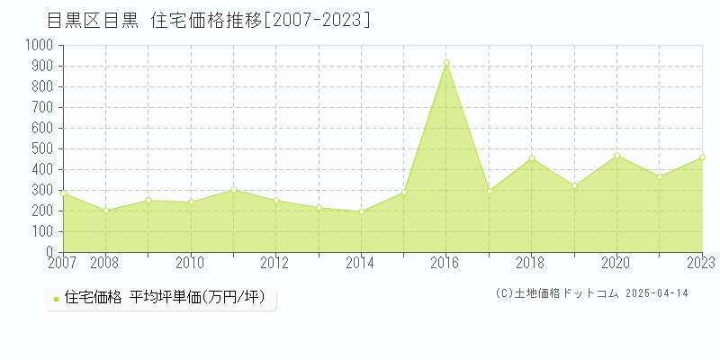 目黒区目黒の住宅価格推移グラフ 