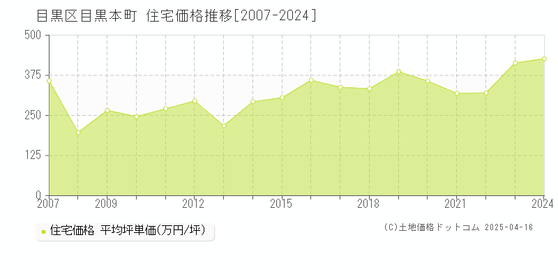 目黒区目黒本町の住宅価格推移グラフ 