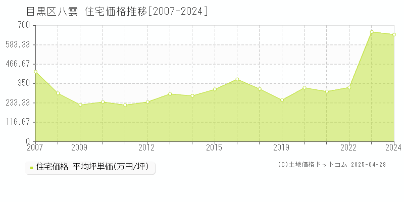 目黒区八雲の住宅価格推移グラフ 