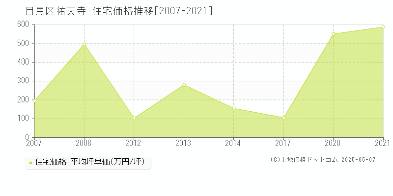 祐天寺(目黒区)の住宅価格推移グラフ(坪単価)[2007-2021年]