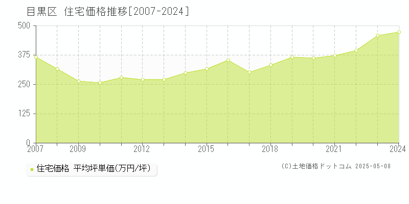 目黒区(東京都)の住宅価格推移グラフ(坪単価)[2007-2024年]