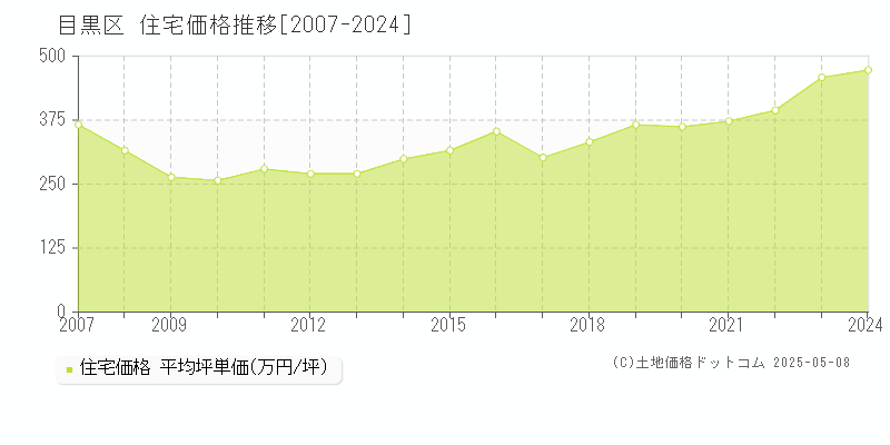 目黒区の住宅取引事例推移グラフ 