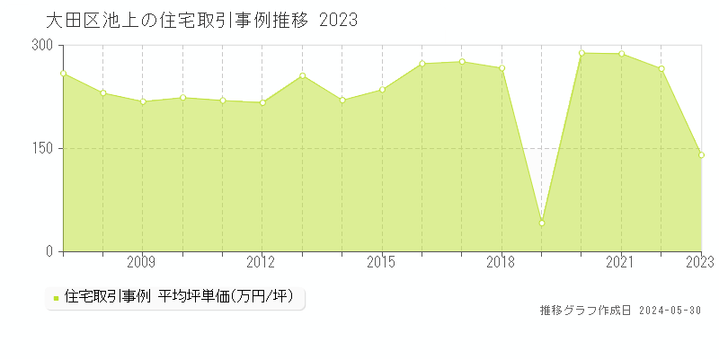 大田区池上の住宅取引価格推移グラフ 