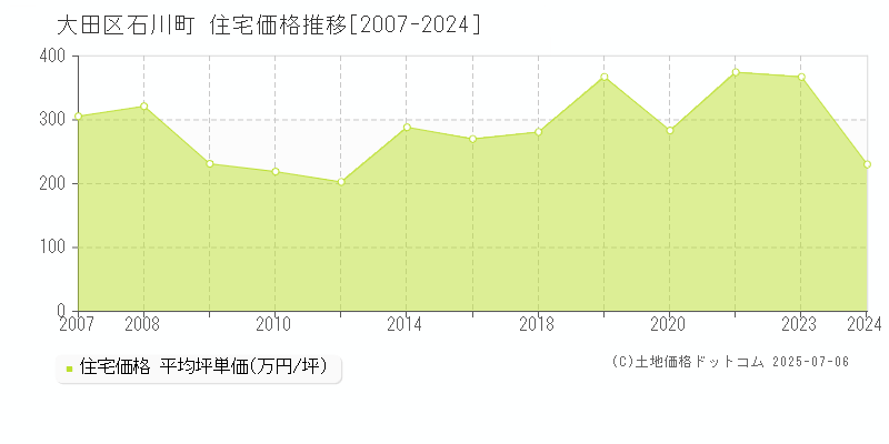 石川町(大田区)の住宅価格推移グラフ(坪単価)[2007-2024年]