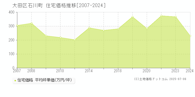 大田区石川町の住宅価格推移グラフ 