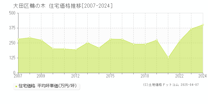 大田区鵜の木の住宅価格推移グラフ 