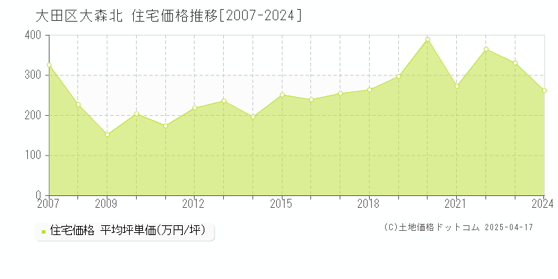 大田区大森北の住宅価格推移グラフ 