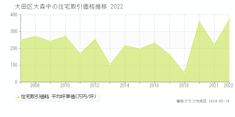 大田区大森中の住宅価格推移グラフ 