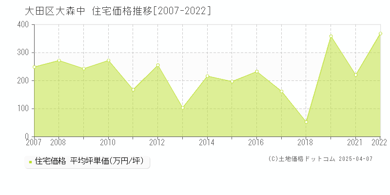 大田区大森中の住宅価格推移グラフ 