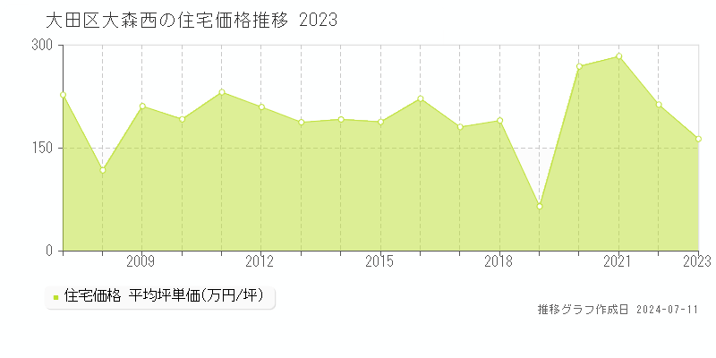大田区大森西の住宅価格推移グラフ 