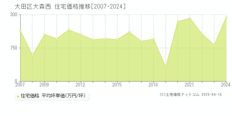 大田区大森西の住宅価格推移グラフ 