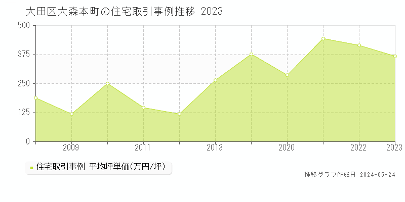 大田区大森本町の住宅価格推移グラフ 
