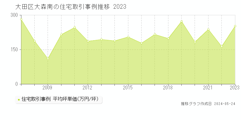大田区大森南の住宅価格推移グラフ 