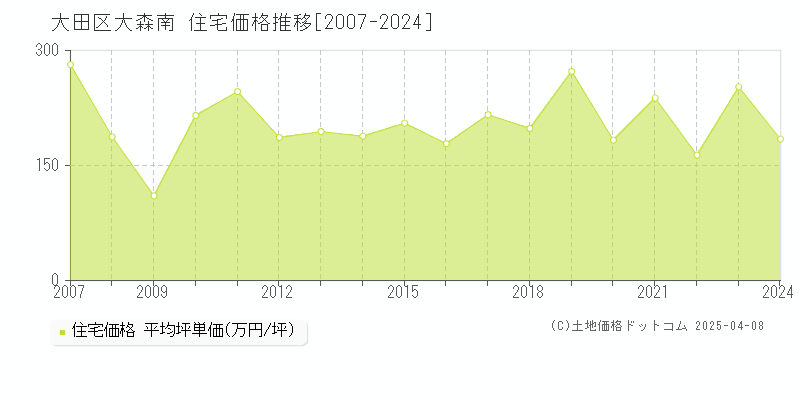 大田区大森南の住宅価格推移グラフ 