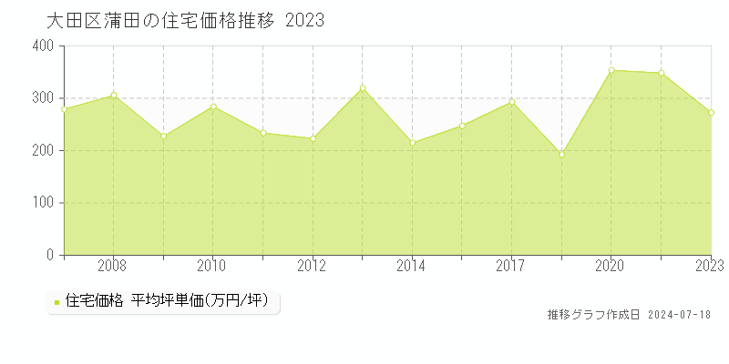 大田区蒲田の住宅価格推移グラフ 