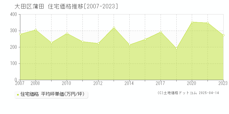 大田区蒲田の住宅価格推移グラフ 