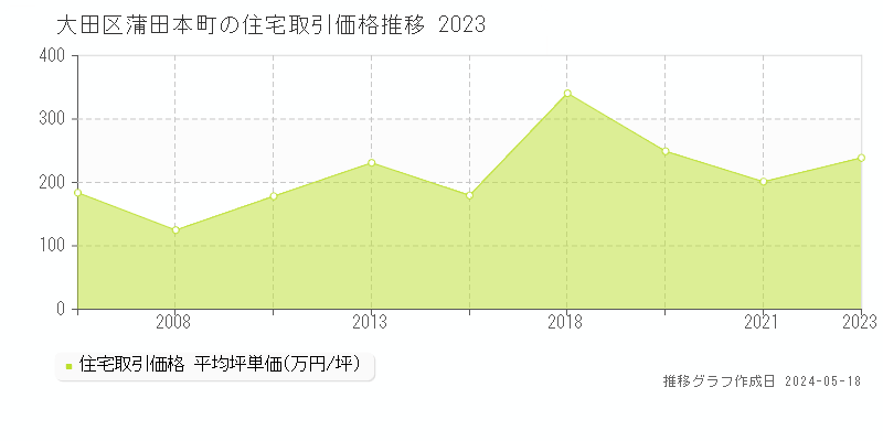 大田区蒲田本町の住宅取引事例推移グラフ 