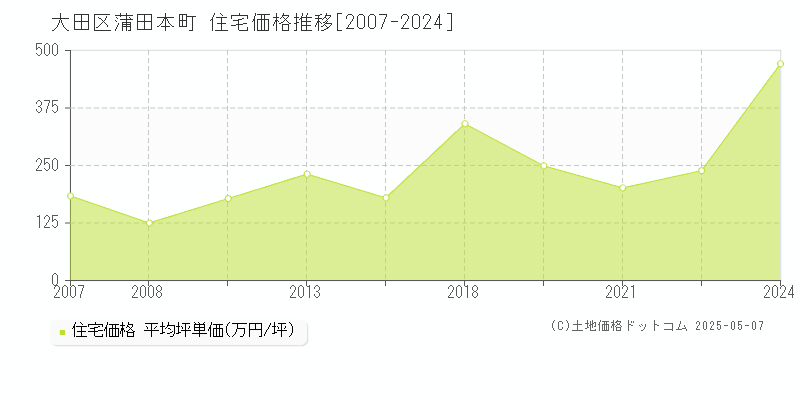 蒲田本町(大田区)の住宅価格推移グラフ(坪単価)[2007-2024年]