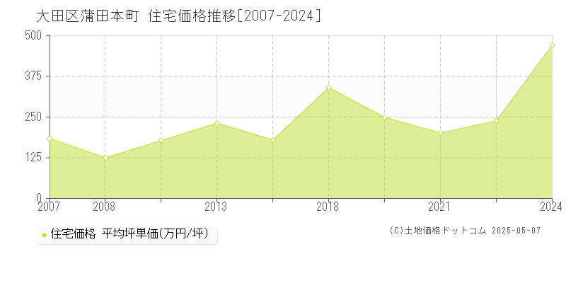 大田区蒲田本町の住宅価格推移グラフ 