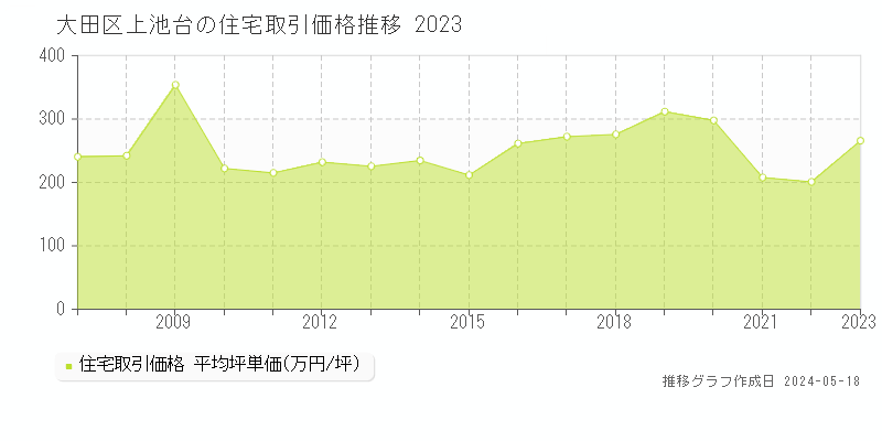 大田区上池台の住宅取引事例推移グラフ 
