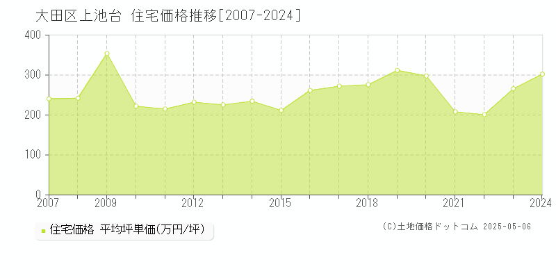 上池台(大田区)の住宅価格推移グラフ(坪単価)[2007-2024年]