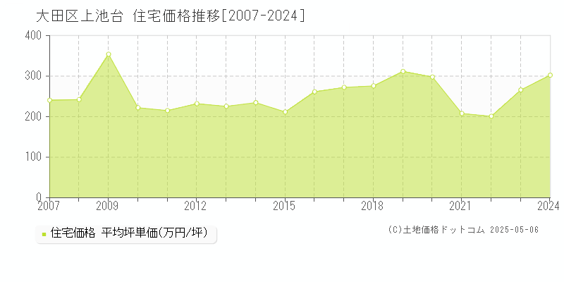 大田区上池台の住宅価格推移グラフ 