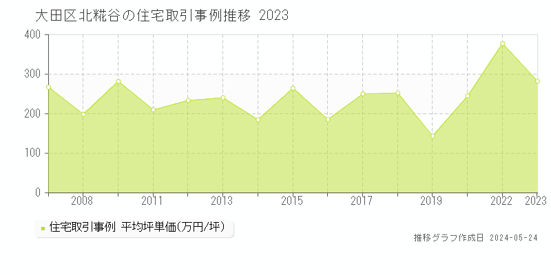 大田区北糀谷の住宅価格推移グラフ 