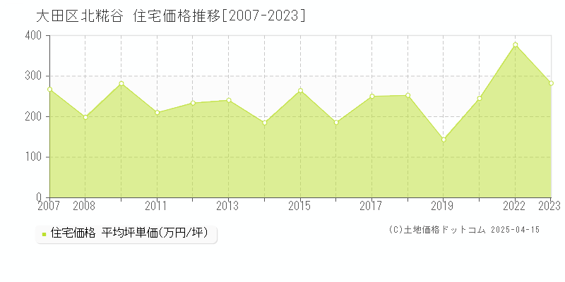 大田区北糀谷の住宅価格推移グラフ 