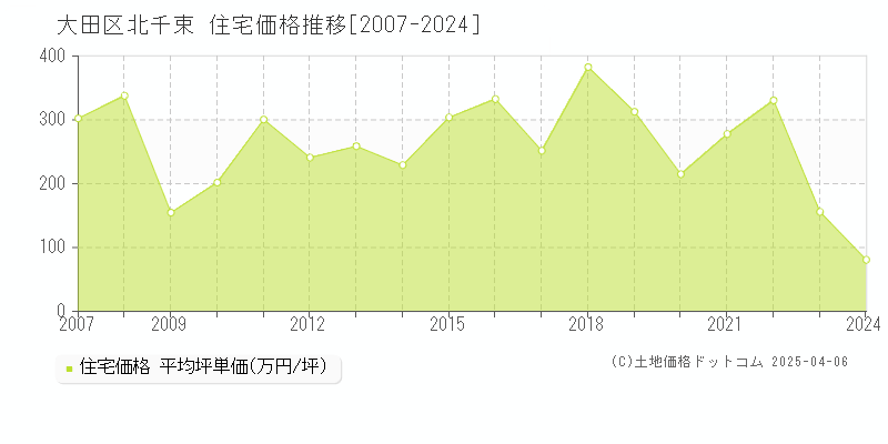 大田区北千束の住宅価格推移グラフ 