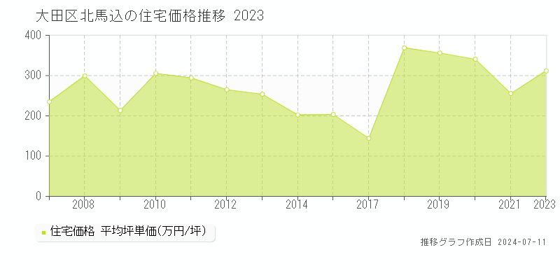 大田区北馬込の住宅価格推移グラフ 