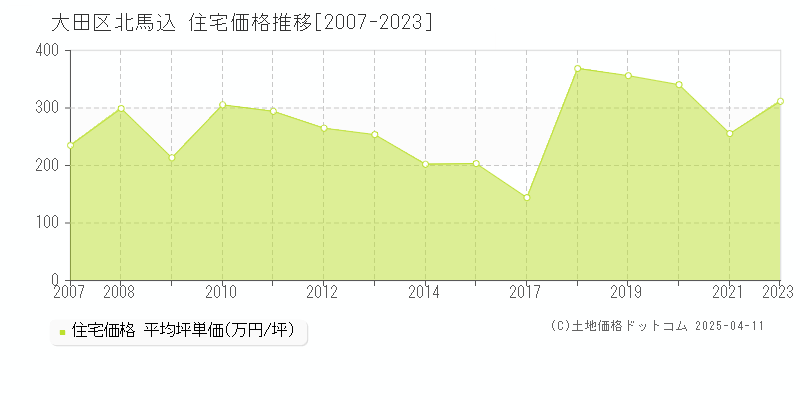 大田区北馬込の住宅価格推移グラフ 