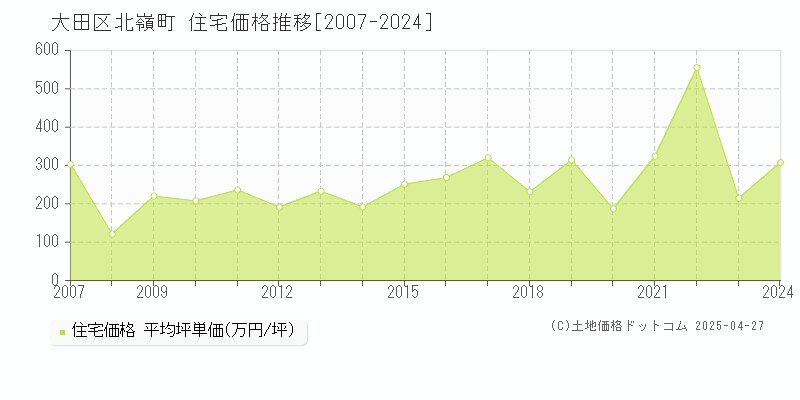 大田区北嶺町の住宅価格推移グラフ 