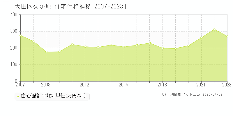 大田区久が原の住宅価格推移グラフ 