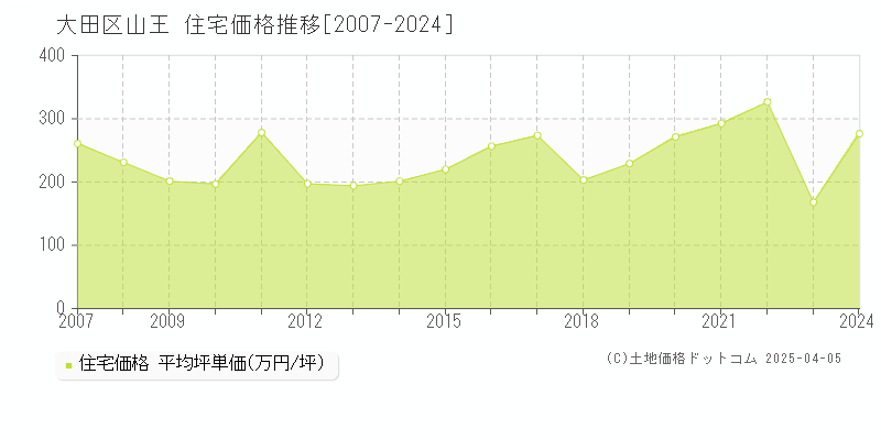 大田区山王の住宅価格推移グラフ 