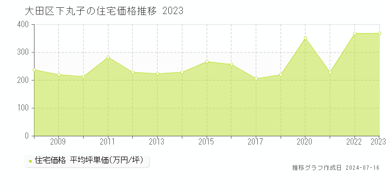 大田区下丸子の住宅価格推移グラフ 