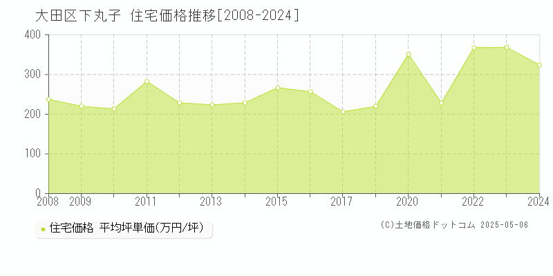 下丸子(大田区)の住宅価格推移グラフ(坪単価)[2008-2024年]