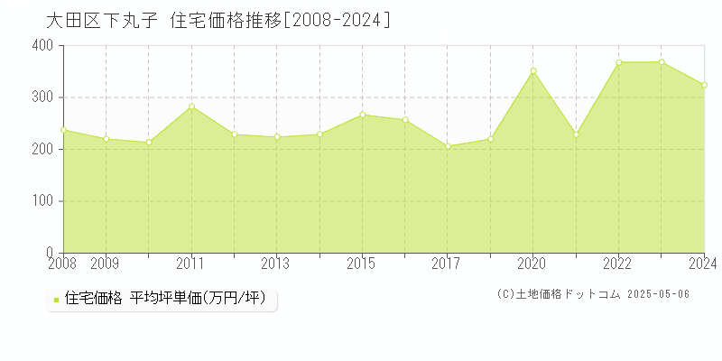 大田区下丸子の住宅価格推移グラフ 