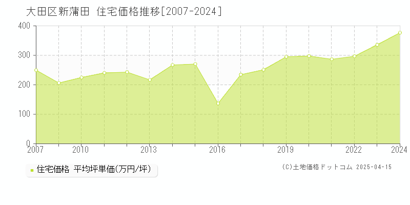 大田区新蒲田の住宅価格推移グラフ 