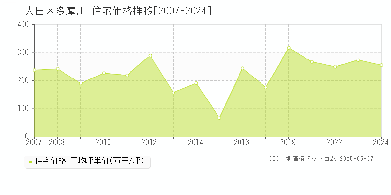 多摩川(大田区)の住宅価格推移グラフ(坪単価)[2007-2024年]
