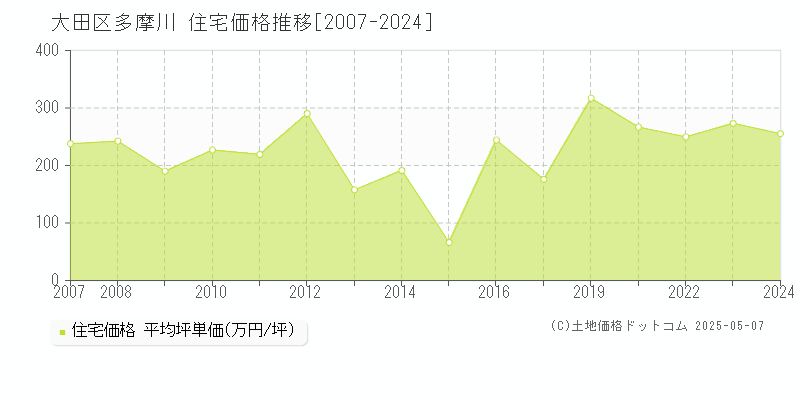 大田区多摩川の住宅価格推移グラフ 