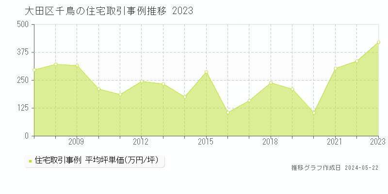 大田区千鳥の住宅取引事例推移グラフ 